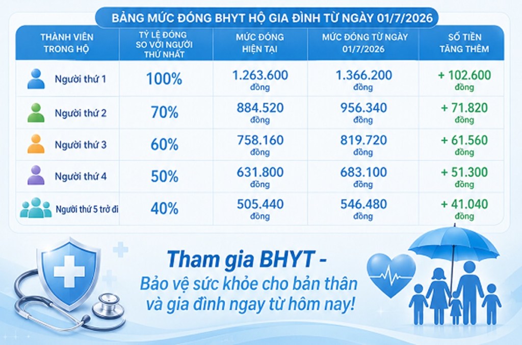 Thay đổi mức đóng Bảo hiểm y tế hộ gia đình từ 1/7/2026